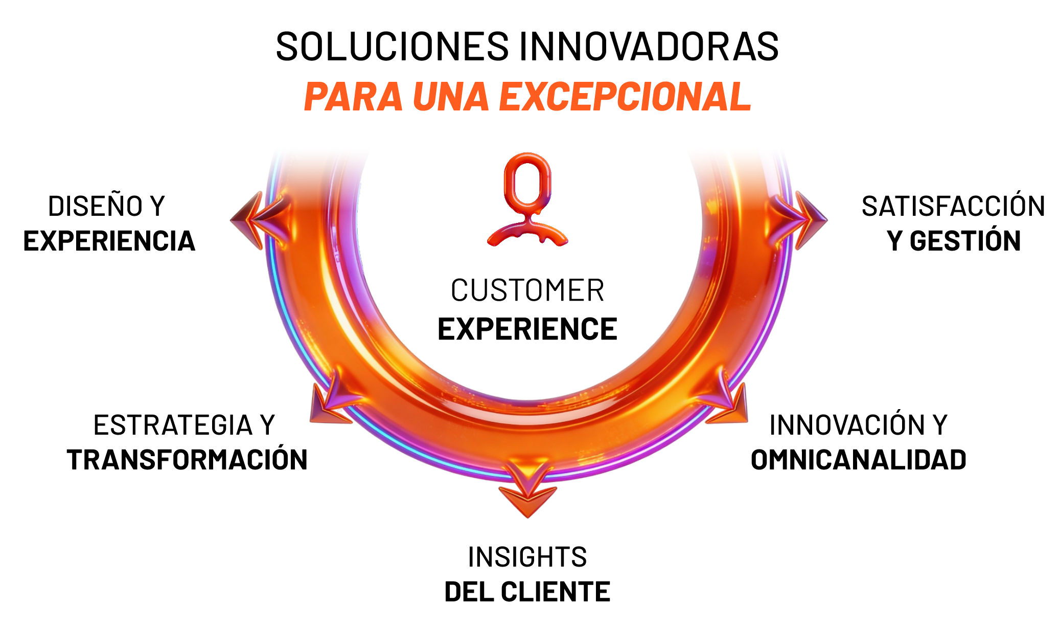 Soluciones Innovadoras Customer Experience Diagrama